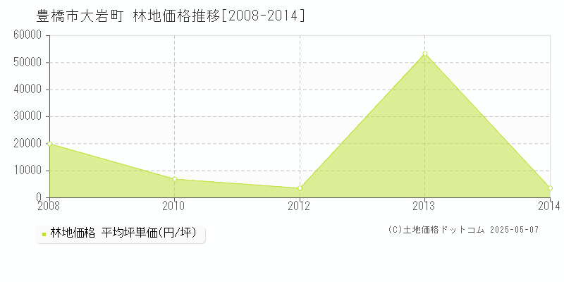 豊橋市大岩町の林地価格推移グラフ 