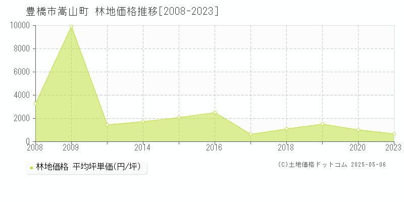 嵩山町(豊橋市)の林地価格推移グラフ(坪単価)[2008-2023年]
