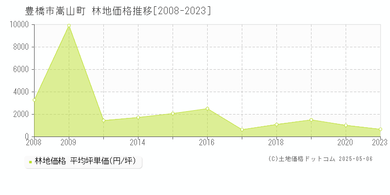 豊橋市嵩山町の林地価格推移グラフ 