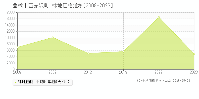 西赤沢町(豊橋市)の林地価格推移グラフ(坪単価)[2008-2023年]