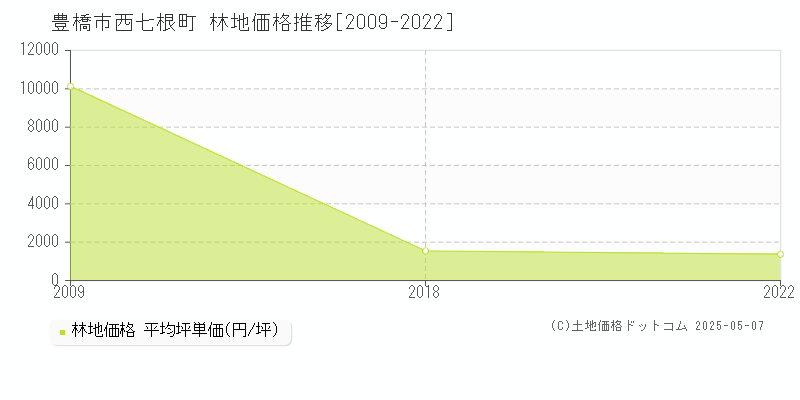西七根町(豊橋市)の林地価格推移グラフ(坪単価)[2009-2022年]