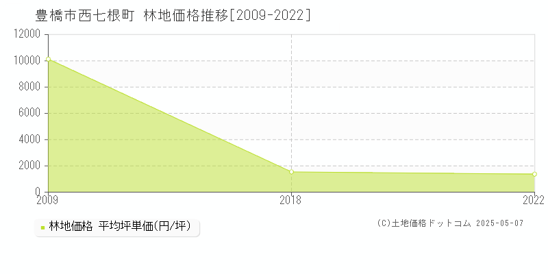 豊橋市西七根町の林地価格推移グラフ 