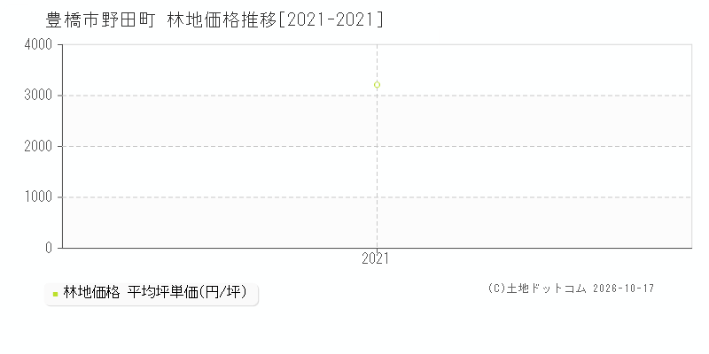 豊橋市野田町の林地価格推移グラフ(坪単価)[2021-2021年]
