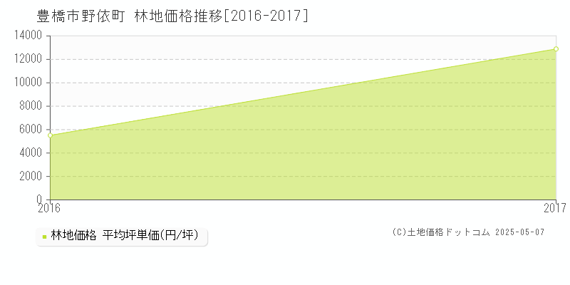 野依町(豊橋市)の林地価格推移グラフ(坪単価)[2016-2017年]