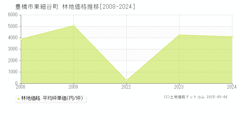 東細谷町(豊橋市)の林地価格推移グラフ(坪単価)[2008-2024年]