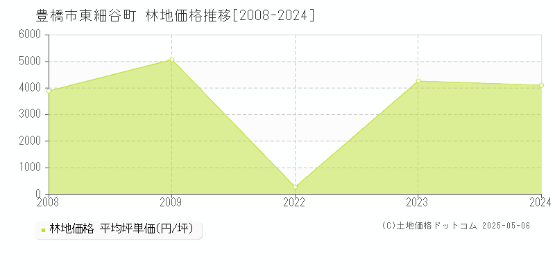 豊橋市東細谷町の林地価格推移グラフ 