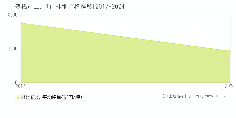 二川町(豊橋市)の林地価格推移グラフ(坪単価)[2017-2024年]