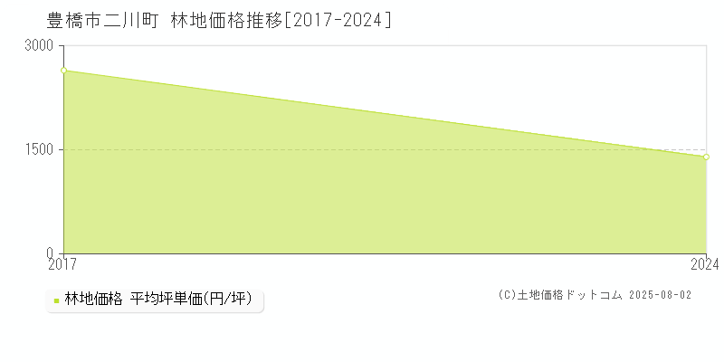 豊橋市二川町の林地価格推移グラフ 