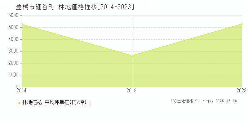細谷町(豊橋市)の林地価格推移グラフ(坪単価)[2014-2023年]