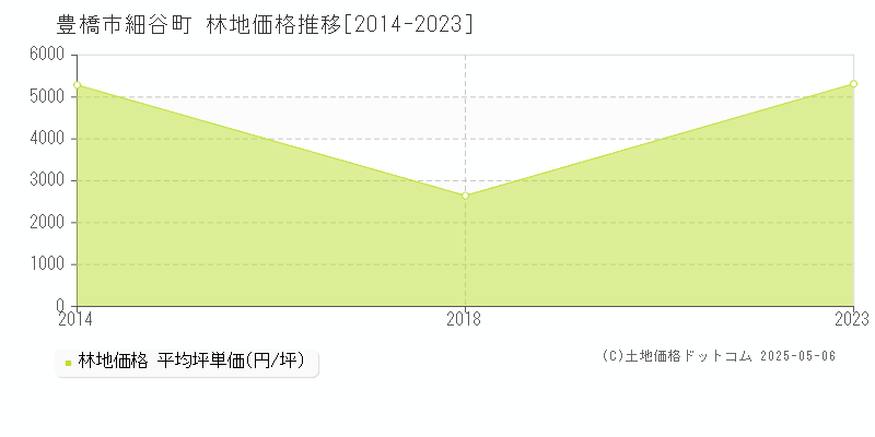 豊橋市細谷町の林地取引価格推移グラフ 