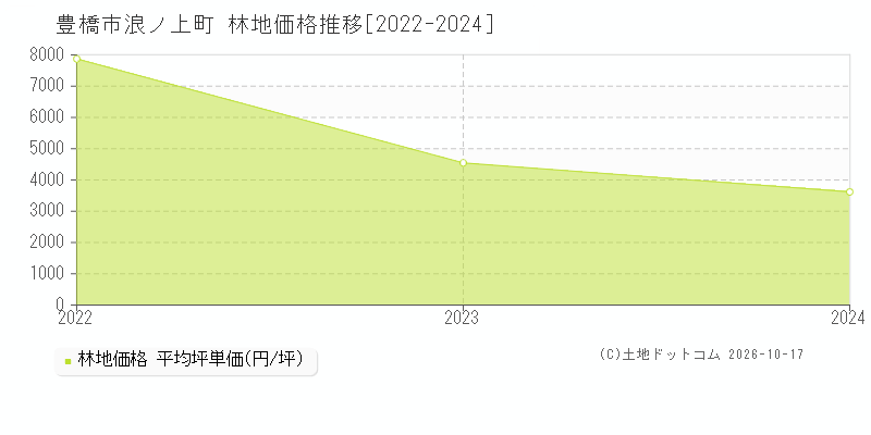 豊橋市浪ノ上町の林地価格推移グラフ(坪単価)[2022-2024年]