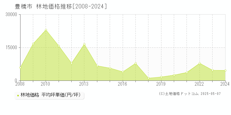 豊橋市(愛知県)の林地価格推移グラフ(坪単価)[2008-2024年]