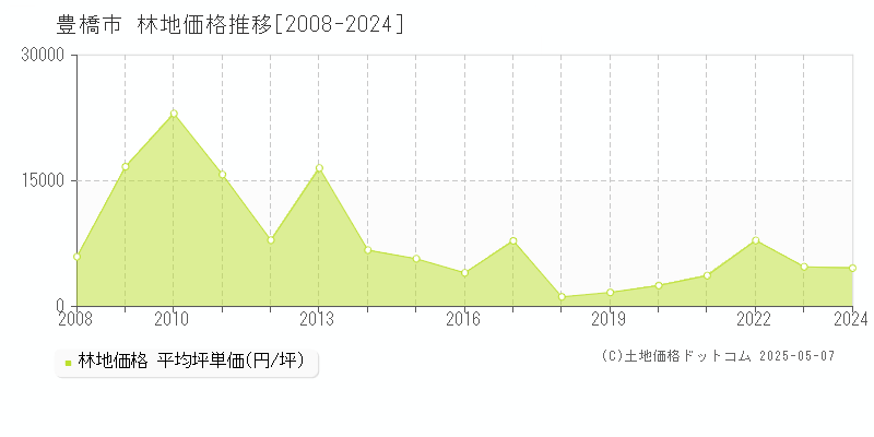 豊橋市全域の林地価格推移グラフ 