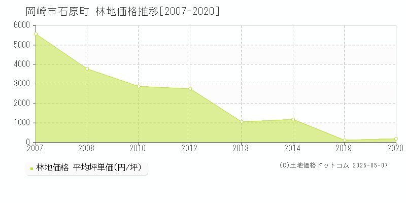 石原町(岡崎市)の林地価格推移グラフ(坪単価)[2007-2020年]