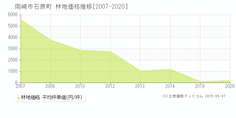 岡崎市石原町の林地価格推移グラフ 