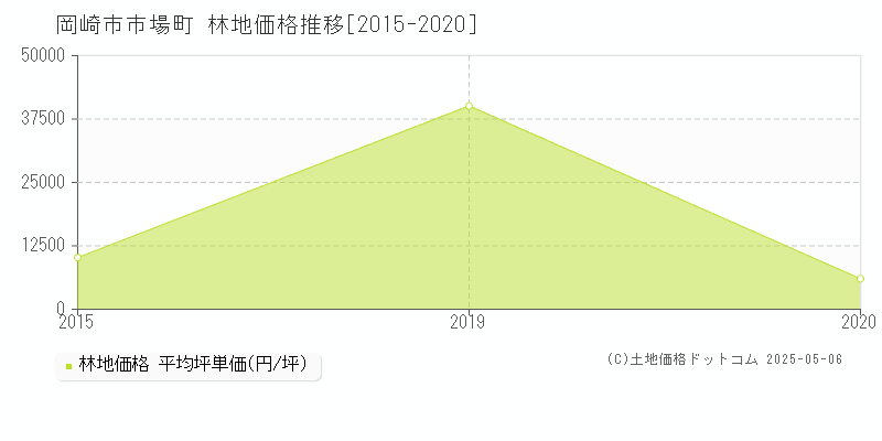 市場町(岡崎市)の林地価格推移グラフ(坪単価)[2015-2020年]