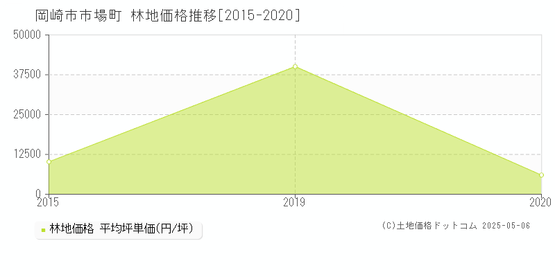 岡崎市市場町の林地価格推移グラフ 