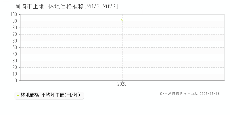 上地(岡崎市)の林地価格推移グラフ(坪単価)[2023-2023年]