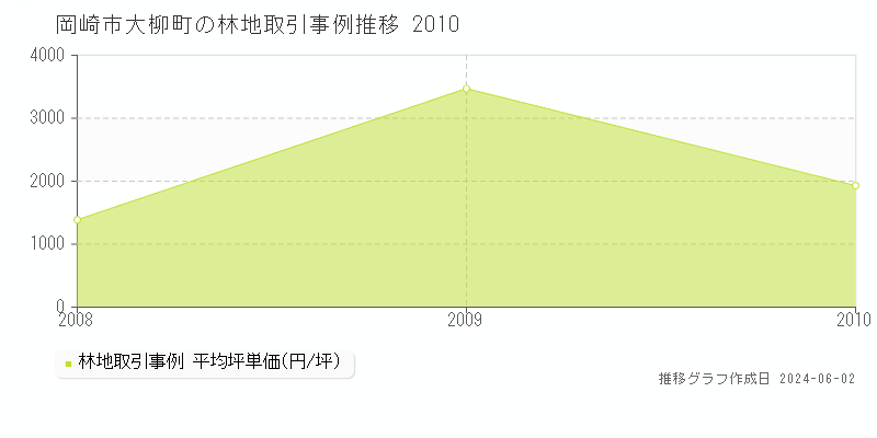 岡崎市大柳町の林地取引事例推移グラフ 
