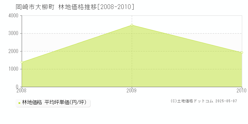 大柳町(岡崎市)の林地価格推移グラフ(坪単価)[2008-2010年]