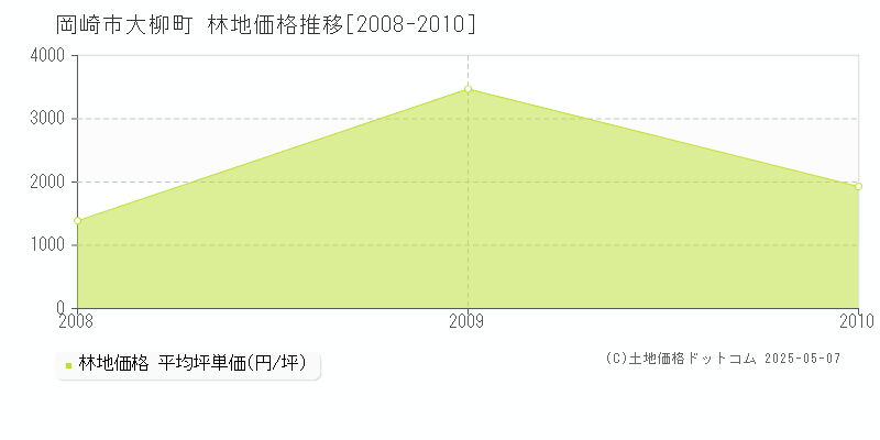 岡崎市大柳町の林地取引事例推移グラフ 