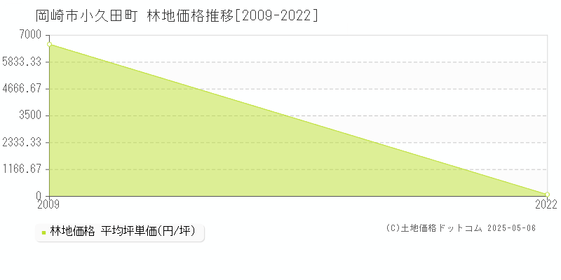 小久田町(岡崎市)の林地価格推移グラフ(坪単価)[2009-2022年]