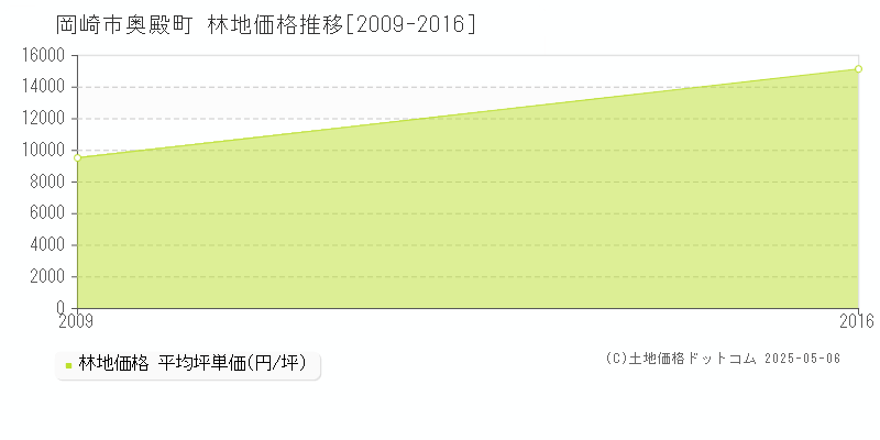 奥殿町(岡崎市)の林地価格推移グラフ(坪単価)[2009-2016年]
