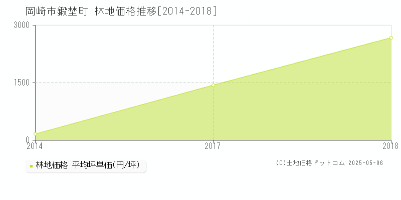 鍛埜町(岡崎市)の林地価格推移グラフ(坪単価)[2014-2018年]
