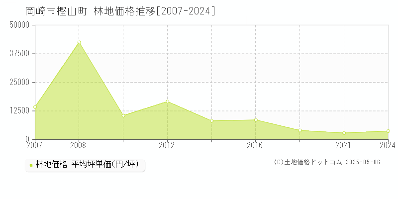 樫山町(岡崎市)の林地価格推移グラフ(坪単価)[2007-2024年]