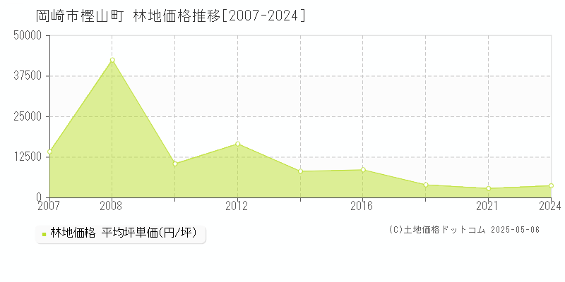 岡崎市樫山町の林地価格推移グラフ 