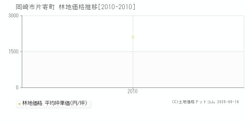 片寄町(岡崎市)の林地価格推移グラフ(坪単価)[2010-2010年]