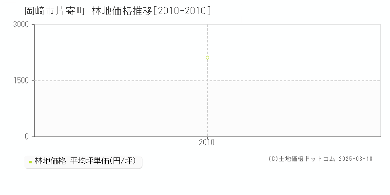 岡崎市片寄町の林地価格推移グラフ 