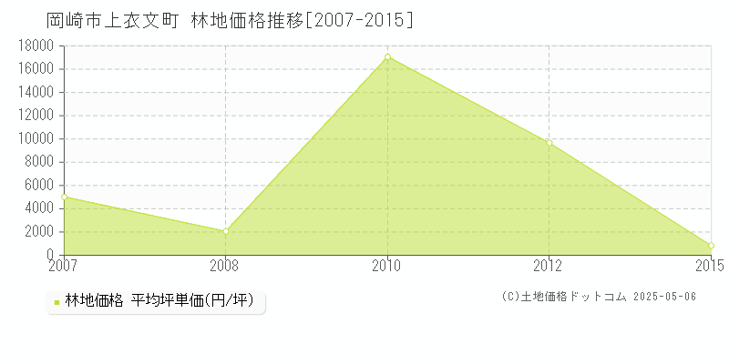 上衣文町(岡崎市)の林地価格推移グラフ(坪単価)[2007-2015年]
