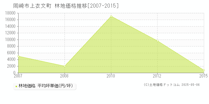 岡崎市上衣文町の林地価格推移グラフ 