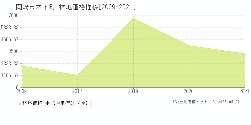 岡崎市木下町の林地取引事例推移グラフ 