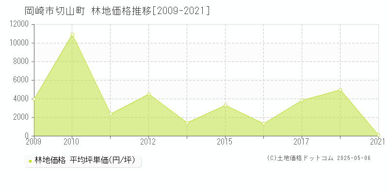 切山町(岡崎市)の林地価格推移グラフ(坪単価)[2009-2021年]