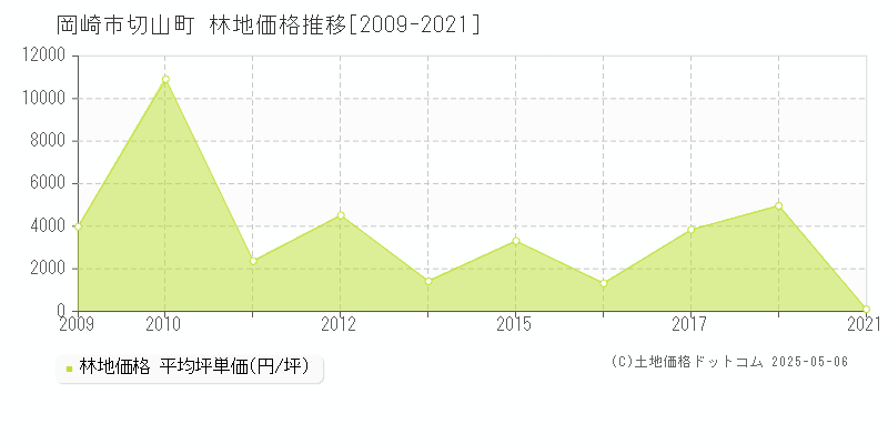 岡崎市切山町の林地価格推移グラフ 