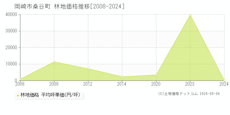 桑谷町(岡崎市)の林地価格推移グラフ(坪単価)[2008-2024年]