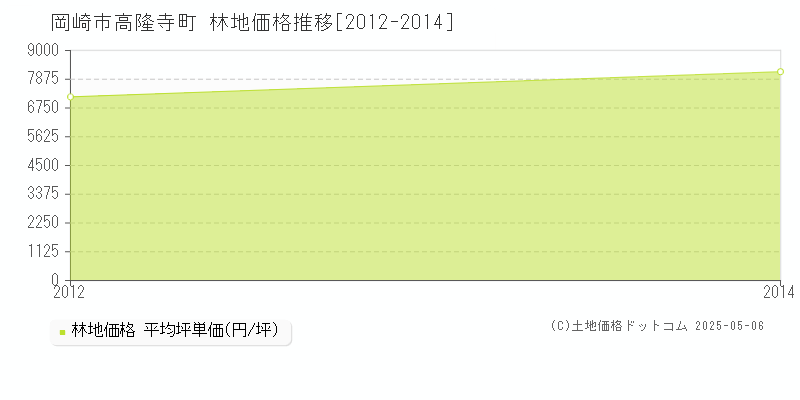 高隆寺町(岡崎市)の林地価格推移グラフ(坪単価)[2012-2014年]