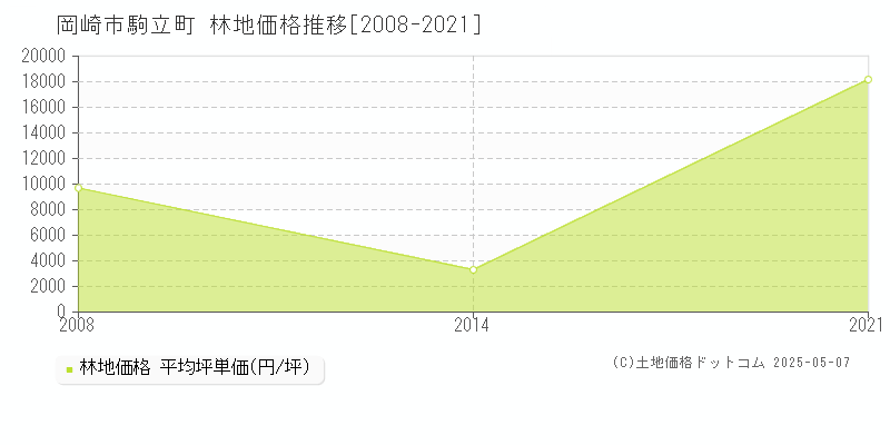 駒立町(岡崎市)の林地価格推移グラフ(坪単価)[2008-2021年]