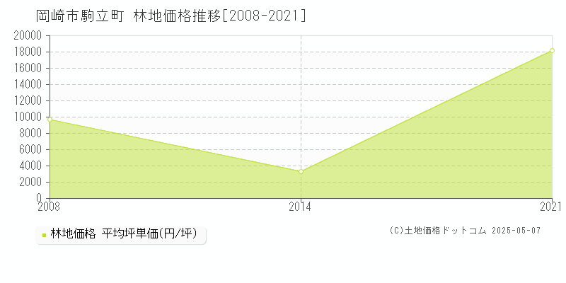 岡崎市駒立町の林地価格推移グラフ 