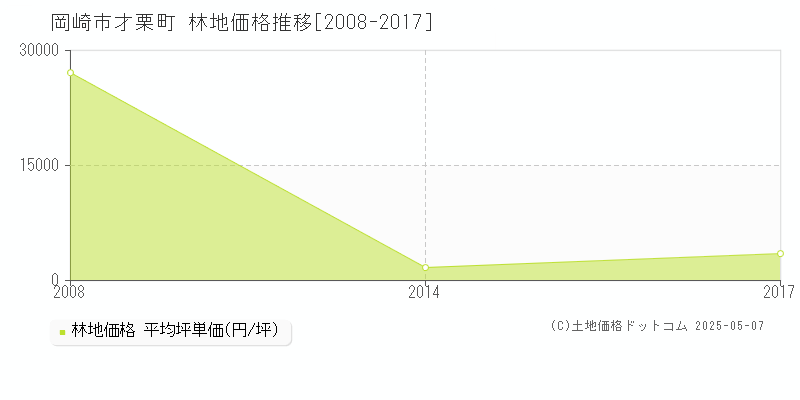 才栗町(岡崎市)の林地価格推移グラフ(坪単価)[2008-2017年]