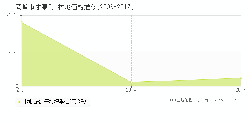 岡崎市才栗町の林地価格推移グラフ 