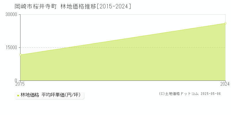 桜井寺町(岡崎市)の林地価格推移グラフ(坪単価)[2015-2024年]