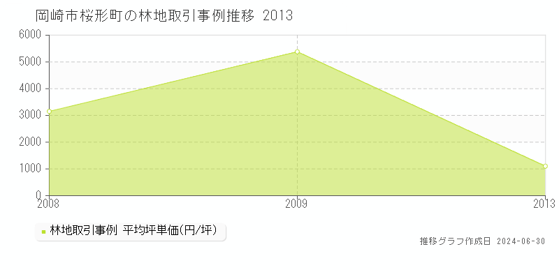 岡崎市桜形町の林地取引事例推移グラフ 