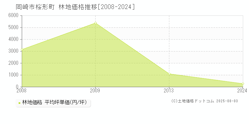 桜形町(岡崎市)の林地価格推移グラフ(坪単価)[2008-2024年]