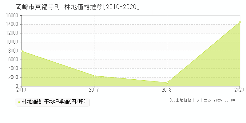 真福寺町(岡崎市)の林地価格推移グラフ(坪単価)[2010-2020年]