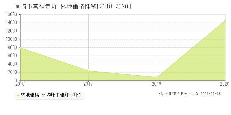 岡崎市真福寺町の林地価格推移グラフ 