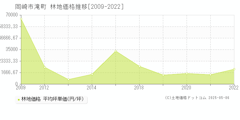 滝町(岡崎市)の林地価格推移グラフ(坪単価)[2009-2022年]