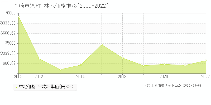 岡崎市滝町の林地価格推移グラフ 